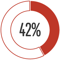 42%