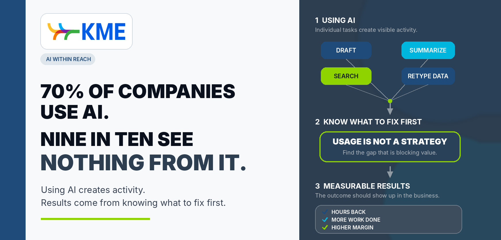 KME Systems — AI Within Reach: 70% of companies use AI, but nine in ten see nothing from it. A diagram contrasting individual AI tasks (draft, summarize, search, retype data) with knowing what to fix first, leading to measurable results: hours back, more work done, higher margin.